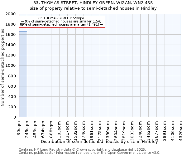 83, THOMAS STREET, HINDLEY GREEN, WIGAN, WN2 4SS: Size of property relative to semi-detached houses houses in Hindley