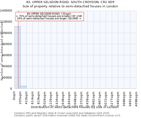 83, UPPER SELSDON ROAD, SOUTH CROYDON, CR2 0DP: Size of property relative to semi-detached houses houses in London