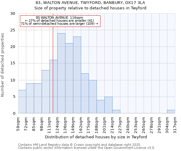 83, WALTON AVENUE, TWYFORD, BANBURY, OX17 3LA: Size of property relative to detached houses in Twyford