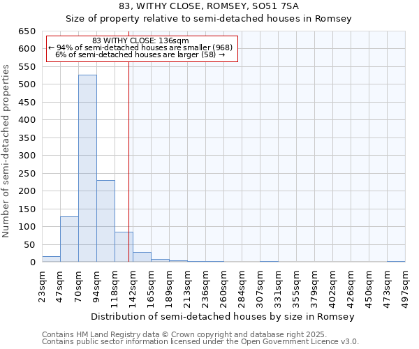 83, WITHY CLOSE, ROMSEY, SO51 7SA: Size of property relative to semi-detached houses houses in Romsey