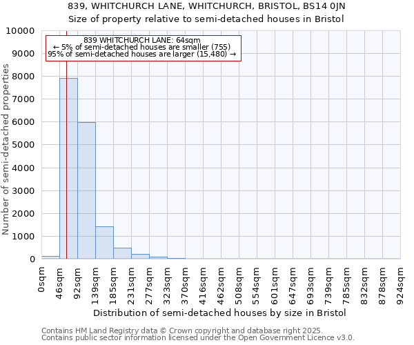 839, WHITCHURCH LANE, WHITCHURCH, BRISTOL, BS14 0JN: Size of property relative to semi-detached houses houses in Bristol