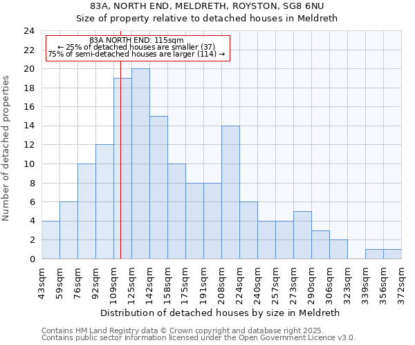 83A, NORTH END, MELDRETH, ROYSTON, SG8 6NU: Size of property relative to detached houses houses in Meldreth