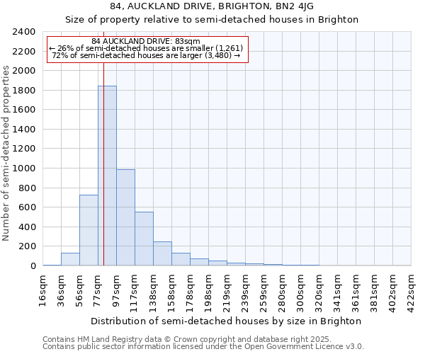 84, AUCKLAND DRIVE, BRIGHTON, BN2 4JG: Size of property relative to semi-detached houses houses in Brighton
