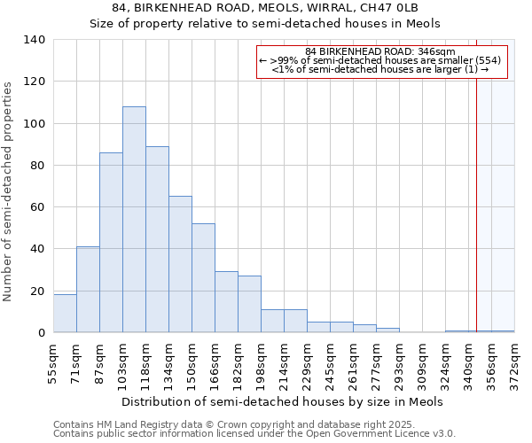 84, BIRKENHEAD ROAD, MEOLS, WIRRAL, CH47 0LB: Size of property relative to semi-detached houses houses in Meols