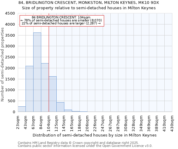 84, BRIDLINGTON CRESCENT, MONKSTON, MILTON KEYNES, MK10 9DX: Size of property relative to semi-detached houses houses in Milton Keynes