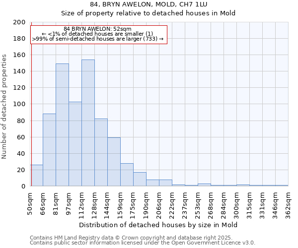 84, BRYN AWELON, MOLD, CH7 1LU: Size of property relative to detached houses houses in Mold