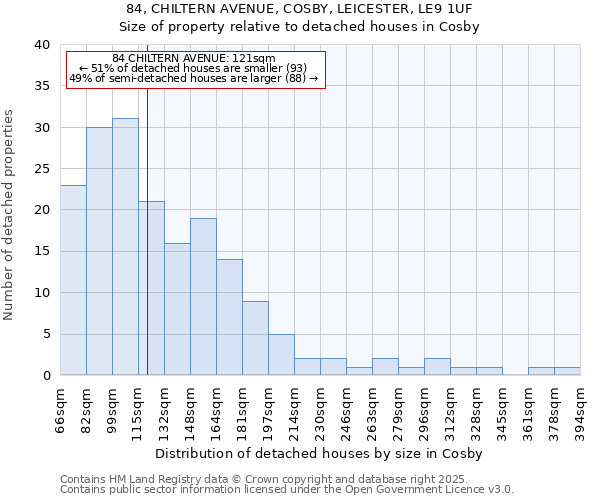 84, CHILTERN AVENUE, COSBY, LEICESTER, LE9 1UF: Size of property relative to detached houses houses in Cosby