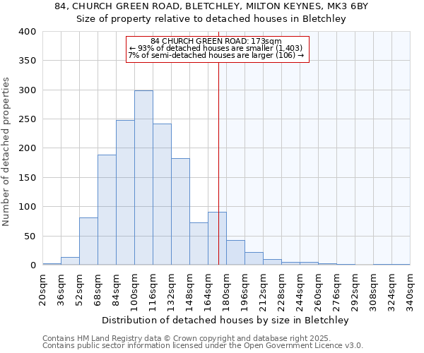 84, CHURCH GREEN ROAD, BLETCHLEY, MILTON KEYNES, MK3 6BY: Size of property relative to detached houses in Bletchley