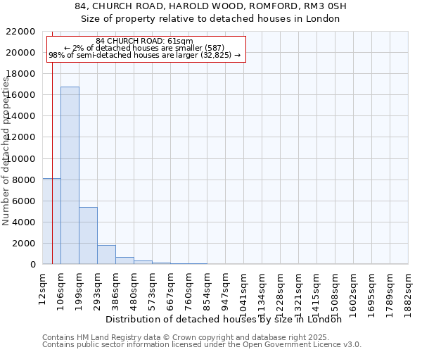 84, CHURCH ROAD, HAROLD WOOD, ROMFORD, RM3 0SH: Size of property relative to detached houses in London