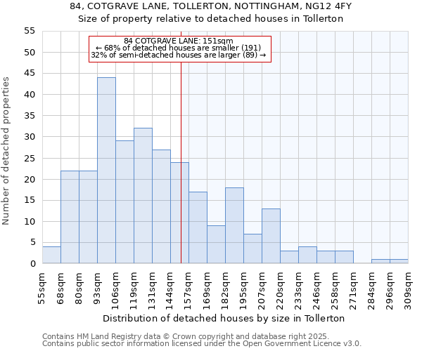 84, COTGRAVE LANE, TOLLERTON, NOTTINGHAM, NG12 4FY: Size of property relative to detached houses in Tollerton