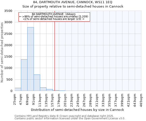 84, DARTMOUTH AVENUE, CANNOCK, WS11 1EQ: Size of property relative to semi-detached houses houses in Cannock