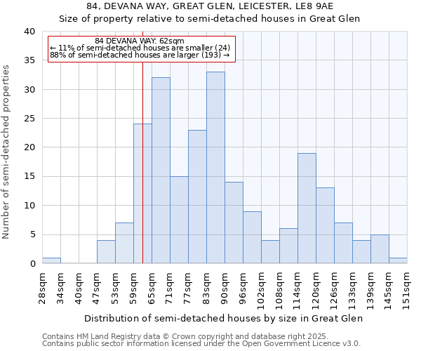 84, DEVANA WAY, GREAT GLEN, LEICESTER, LE8 9AE: Size of property relative to semi-detached houses houses in Great Glen