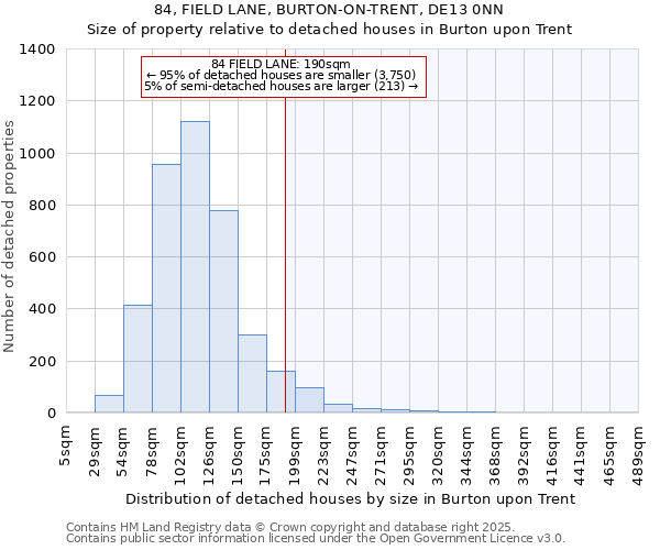 84, FIELD LANE, BURTON-ON-TRENT, DE13 0NN: Size of property relative to detached houses houses in Burton upon Trent