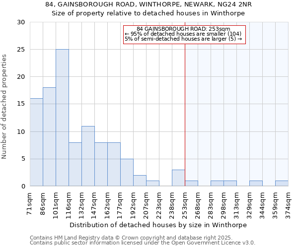 84, GAINSBOROUGH ROAD, WINTHORPE, NEWARK, NG24 2NR: Size of property relative to detached houses houses in Winthorpe