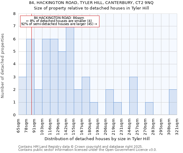 84, HACKINGTON ROAD, TYLER HILL, CANTERBURY, CT2 9NQ: Size of property relative to detached houses houses in Tyler Hill
