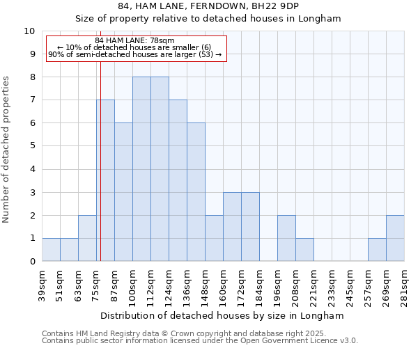 84, HAM LANE, FERNDOWN, BH22 9DP: Size of property relative to detached houses houses in Longham