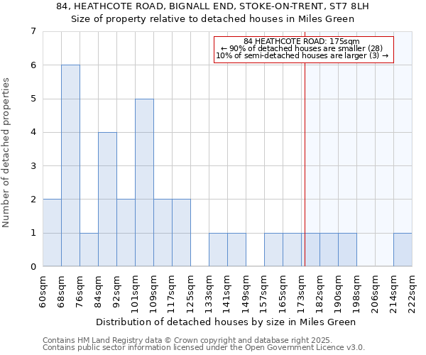 84, HEATHCOTE ROAD, BIGNALL END, STOKE-ON-TRENT, ST7 8LH: Size of property relative to detached houses in Miles Green