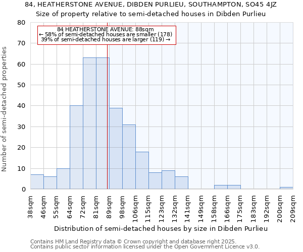 84, HEATHERSTONE AVENUE, DIBDEN PURLIEU, SOUTHAMPTON, SO45 4JZ: Size of property relative to semi-detached houses houses in Dibden Purlieu