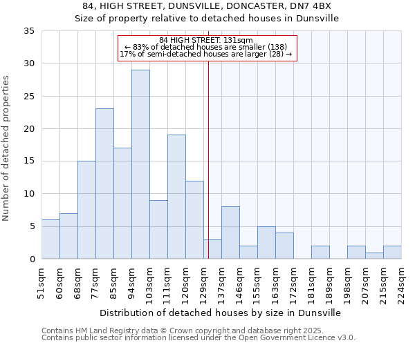 84, HIGH STREET, DUNSVILLE, DONCASTER, DN7 4BX: Size of property relative to detached houses houses in Dunsville