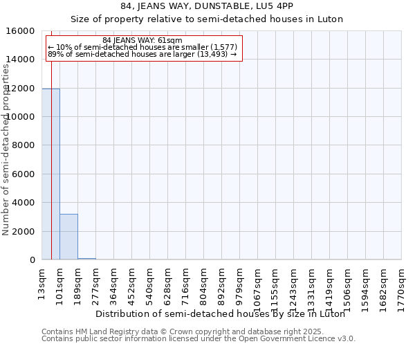 84, JEANS WAY, DUNSTABLE, LU5 4PP: Size of property relative to semi-detached houses houses in Luton
