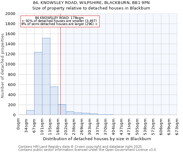 84, KNOWSLEY ROAD, WILPSHIRE, BLACKBURN, BB1 9PN: Size of property relative to detached houses houses in Blackburn