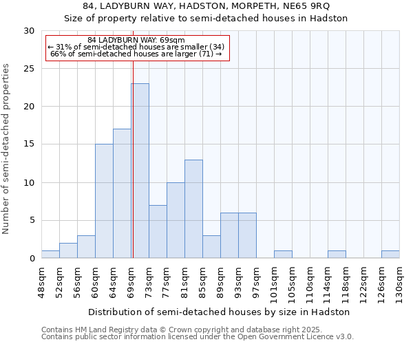 84, LADYBURN WAY, HADSTON, MORPETH, NE65 9RQ: Size of property relative to semi-detached houses houses in Hadston
