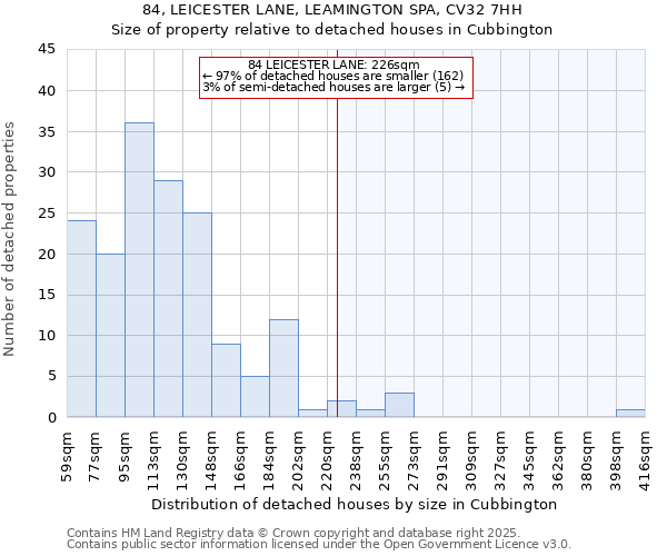 84, LEICESTER LANE, LEAMINGTON SPA, CV32 7HH: Size of property relative to detached houses houses in Cubbington