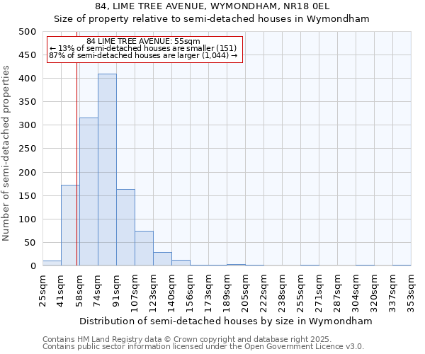 84, LIME TREE AVENUE, WYMONDHAM, NR18 0EL: Size of property relative to semi-detached houses houses in Wymondham