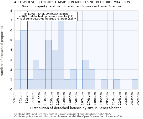 84, LOWER SHELTON ROAD, MARSTON MORETAINE, BEDFORD, MK43 0LW: Size of property relative to detached houses houses in Lower Shelton