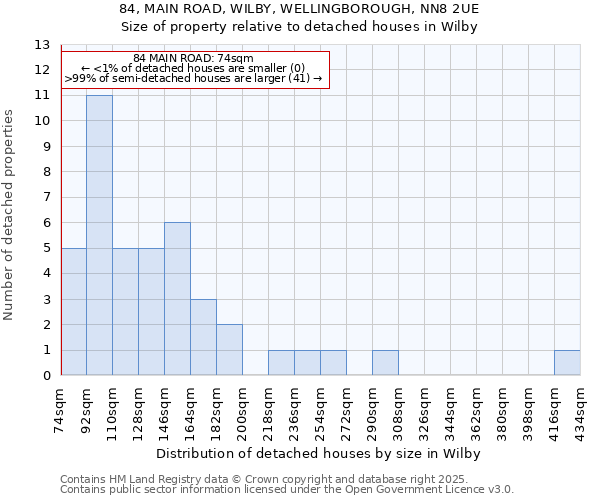 84, MAIN ROAD, WILBY, WELLINGBOROUGH, NN8 2UE: Size of property relative to detached houses houses in Wilby