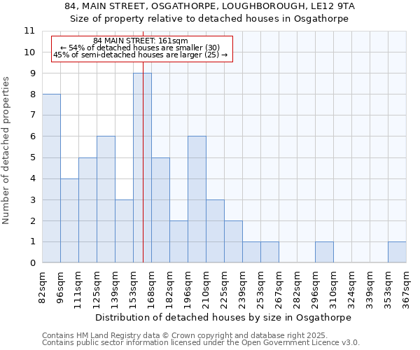 84, MAIN STREET, OSGATHORPE, LOUGHBOROUGH, LE12 9TA: Size of property relative to detached houses houses in Osgathorpe