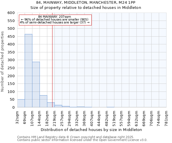 84, MAINWAY, MIDDLETON, MANCHESTER, M24 1PP: Size of property relative to detached houses houses in Middleton