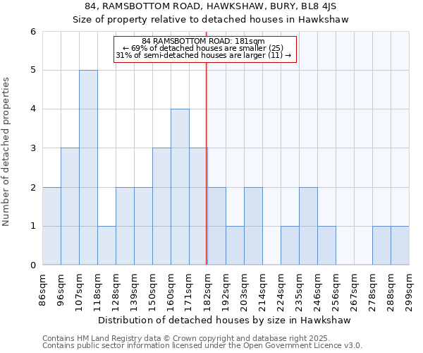 84, RAMSBOTTOM ROAD, HAWKSHAW, BURY, BL8 4JS: Size of property relative to detached houses houses in Hawkshaw