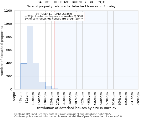 84, ROSEHILL ROAD, BURNLEY, BB11 2QX: Size of property relative to detached houses houses in Burnley
