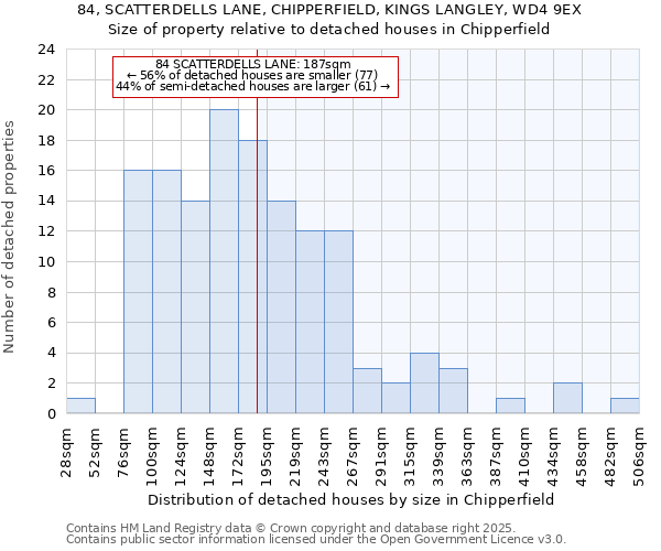 84, SCATTERDELLS LANE, CHIPPERFIELD, KINGS LANGLEY, WD4 9EX: Size of property relative to detached houses houses in Chipperfield