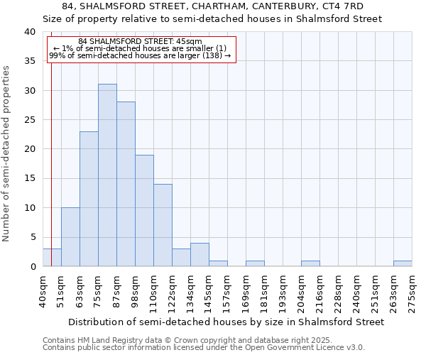 84, SHALMSFORD STREET, CHARTHAM, CANTERBURY, CT4 7RD: Size of property relative to semi-detached houses houses in Shalmsford Street