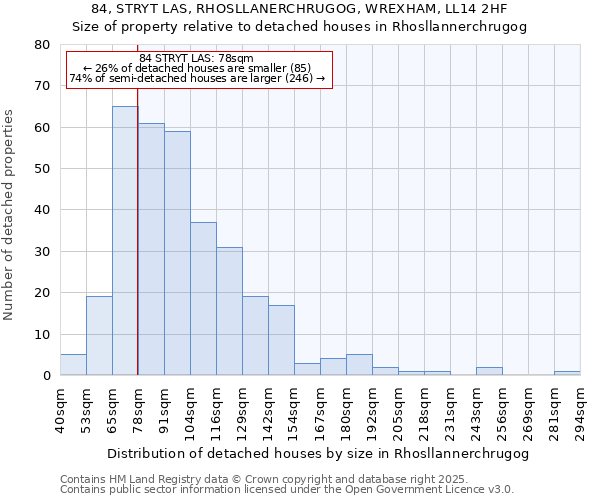84, STRYT LAS, RHOSLLANERCHRUGOG, WREXHAM, LL14 2HF: Size of property relative to detached houses houses in Rhosllannerchrugog