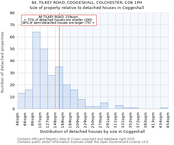 84, TILKEY ROAD, COGGESHALL, COLCHESTER, CO6 1PH: Size of property relative to detached houses houses in Coggeshall
