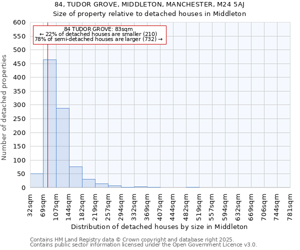 84, TUDOR GROVE, MIDDLETON, MANCHESTER, M24 5AJ: Size of property relative to detached houses houses in Middleton