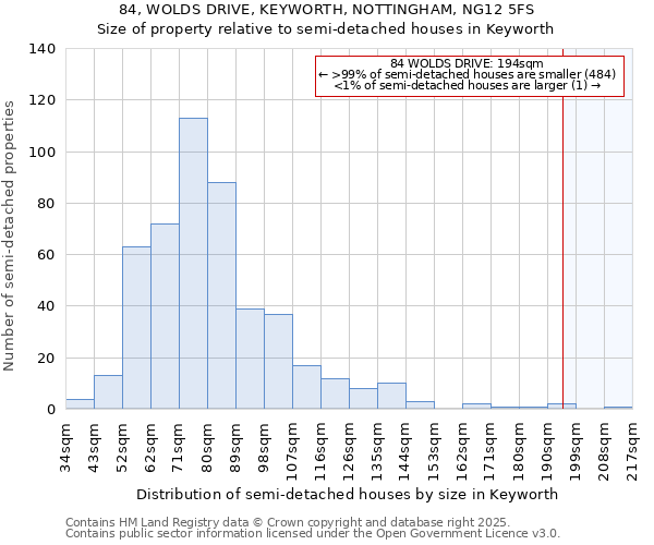 84, WOLDS DRIVE, KEYWORTH, NOTTINGHAM, NG12 5FS: Size of property relative to semi-detached houses houses in Keyworth