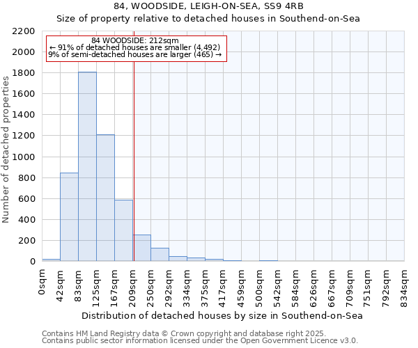84, WOODSIDE, LEIGH-ON-SEA, SS9 4RB: Size of property relative to detached houses houses in Southend-on-Sea