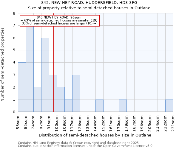 845, NEW HEY ROAD, HUDDERSFIELD, HD3 3FG: Size of property relative to semi-detached houses houses in Outlane