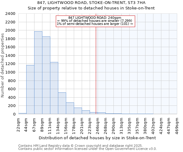 847, LIGHTWOOD ROAD, STOKE-ON-TRENT, ST3 7HA: Size of property relative to detached houses houses in Stoke-on-Trent