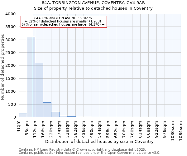 84A, TORRINGTON AVENUE, COVENTRY, CV4 9AR: Size of property relative to detached houses houses in Coventry