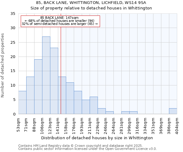85, BACK LANE, WHITTINGTON, LICHFIELD, WS14 9SA: Size of property relative to detached houses houses in Whittington
