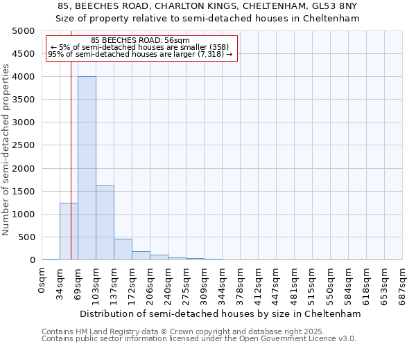 85, BEECHES ROAD, CHARLTON KINGS, CHELTENHAM, GL53 8NY: Size of property relative to semi-detached houses houses in Cheltenham