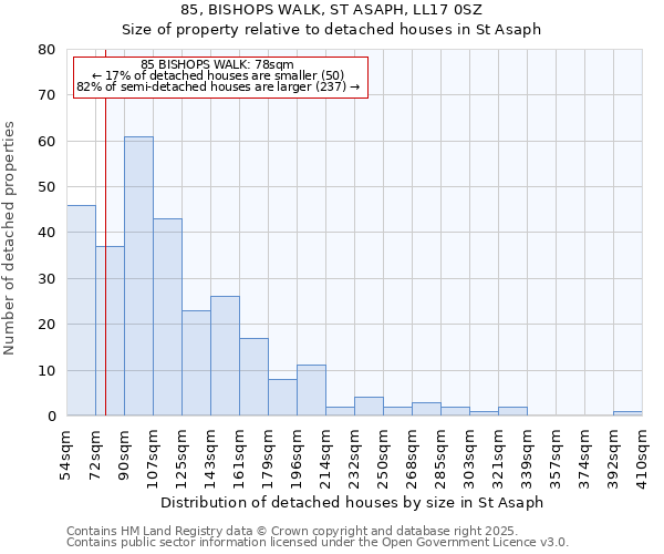 85, BISHOPS WALK, ST ASAPH, LL17 0SZ: Size of property relative to detached houses houses in St Asaph