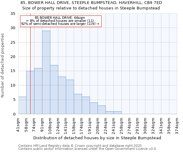 85, BOWER HALL DRIVE, STEEPLE BUMPSTEAD, HAVERHILL, CB9 7ED: Size of property relative to detached houses houses in Steeple Bumpstead