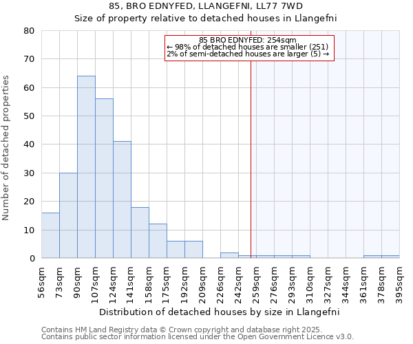 85, BRO EDNYFED, LLANGEFNI, LL77 7WD: Size of property relative to detached houses houses in Llangefni