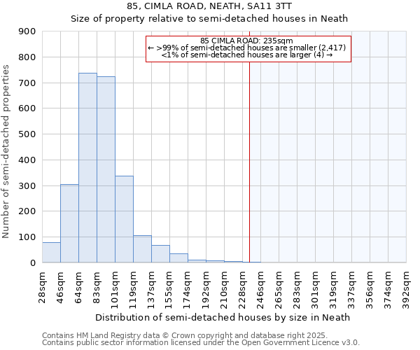 85, CIMLA ROAD, NEATH, SA11 3TT: Size of property relative to semi-detached houses houses in Neath